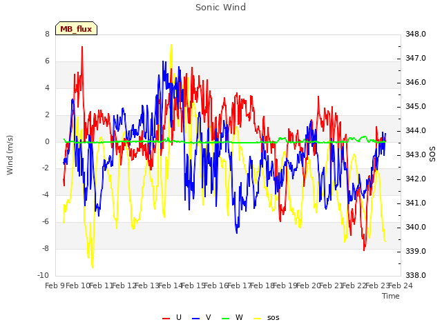 plot of Sonic Wind