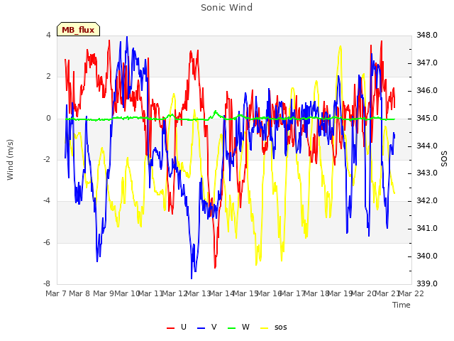 plot of Sonic Wind