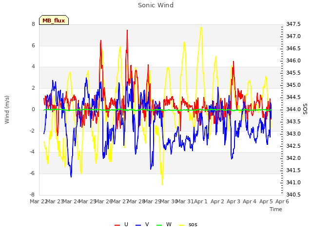 plot of Sonic Wind