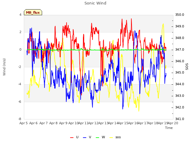 plot of Sonic Wind