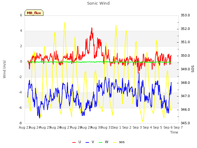 plot of Sonic Wind