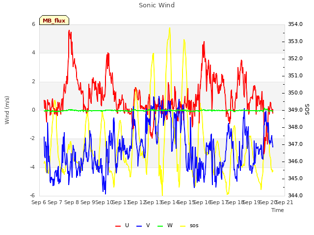 plot of Sonic Wind
