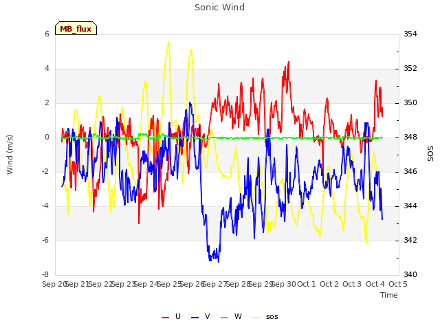 plot of Sonic Wind