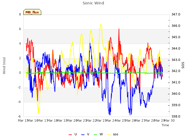 plot of Sonic Wind