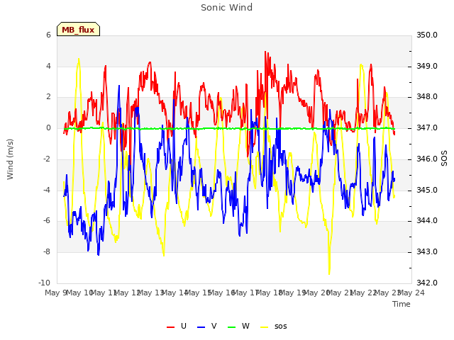 plot of Sonic Wind