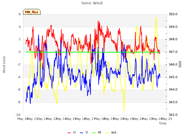 plot of Sonic Wind