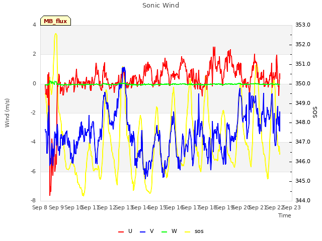 plot of Sonic Wind