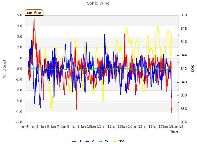 plot of Sonic Wind