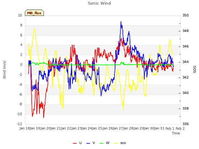 plot of Sonic Wind