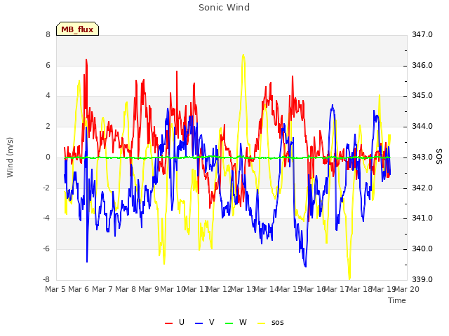plot of Sonic Wind