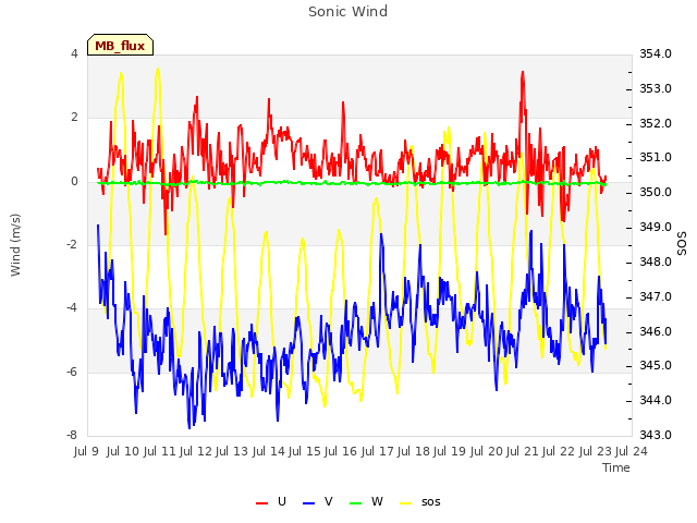 plot of Sonic Wind