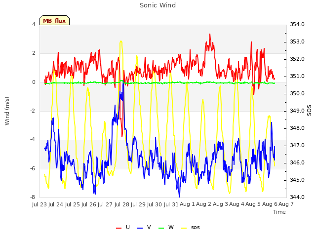 plot of Sonic Wind
