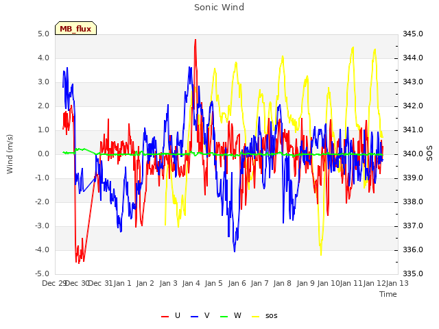 plot of Sonic Wind
