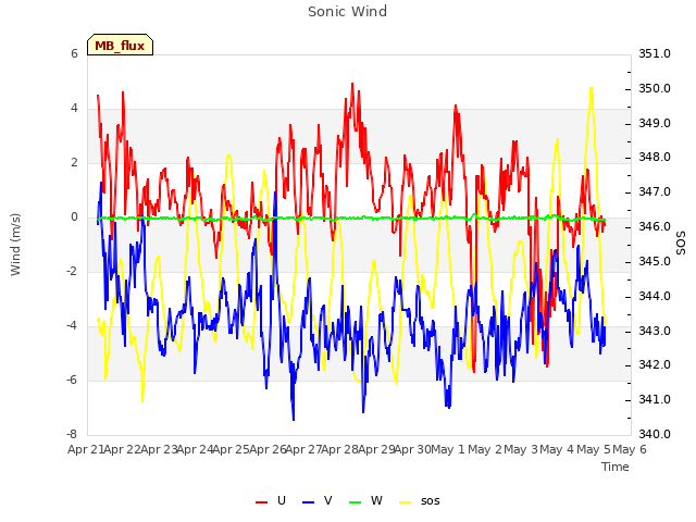 plot of Sonic Wind