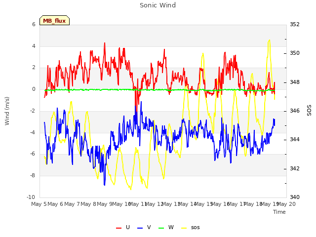 plot of Sonic Wind