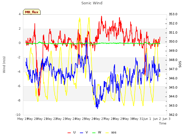 plot of Sonic Wind