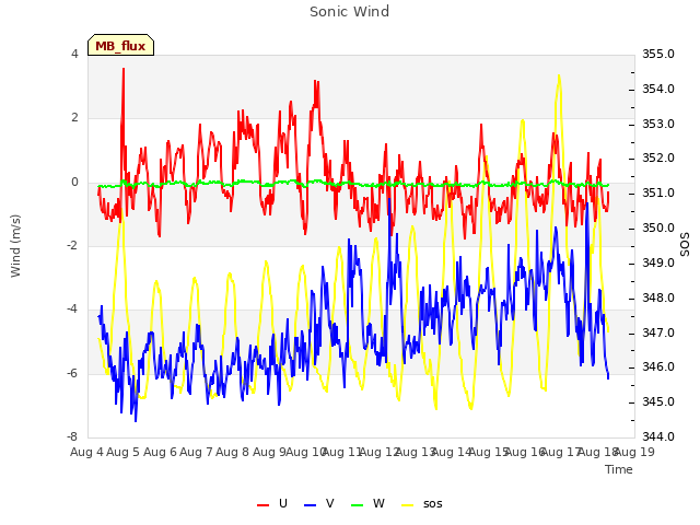 plot of Sonic Wind
