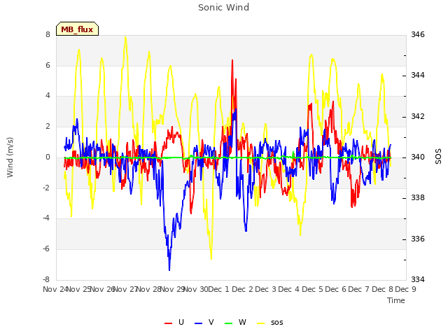 plot of Sonic Wind