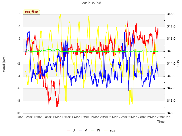 plot of Sonic Wind