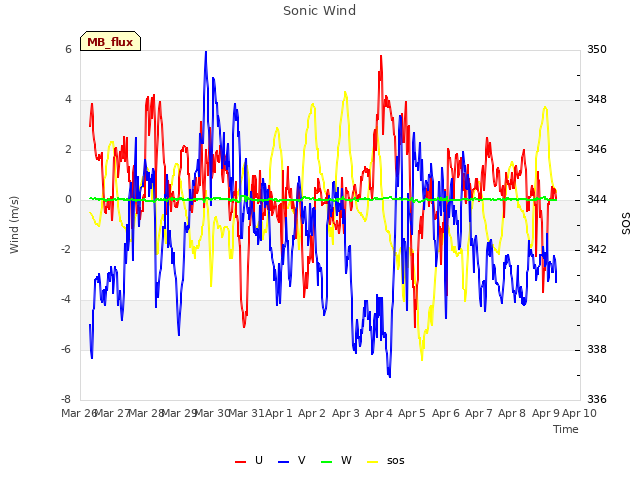 plot of Sonic Wind