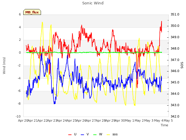plot of Sonic Wind
