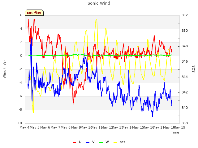 plot of Sonic Wind