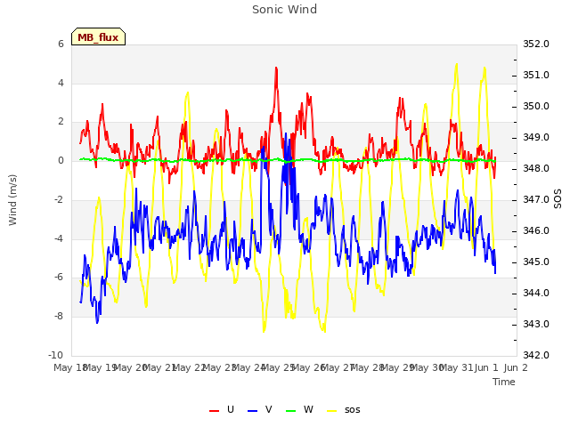 plot of Sonic Wind