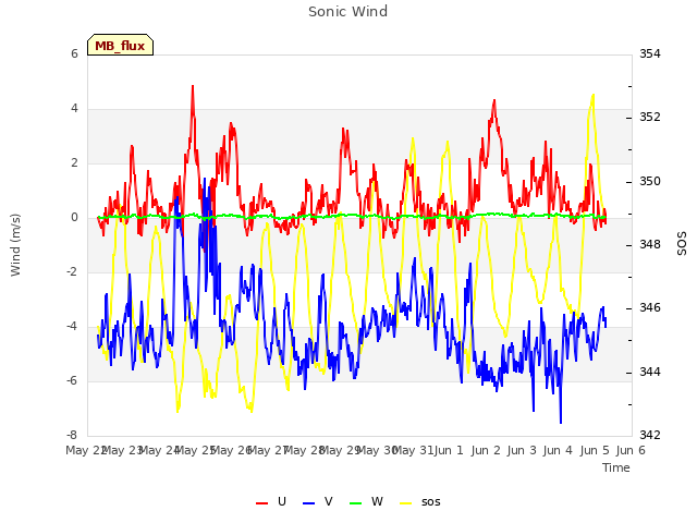 plot of Sonic Wind