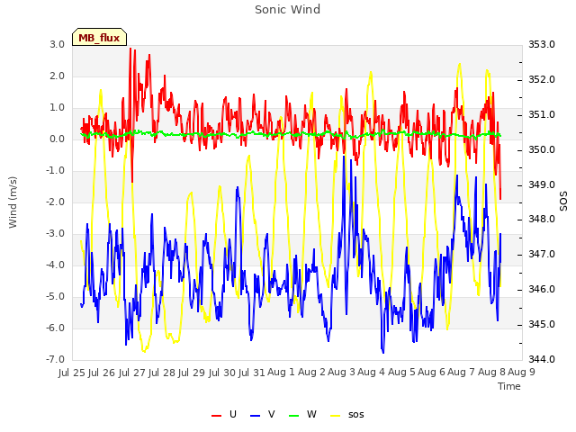 plot of Sonic Wind