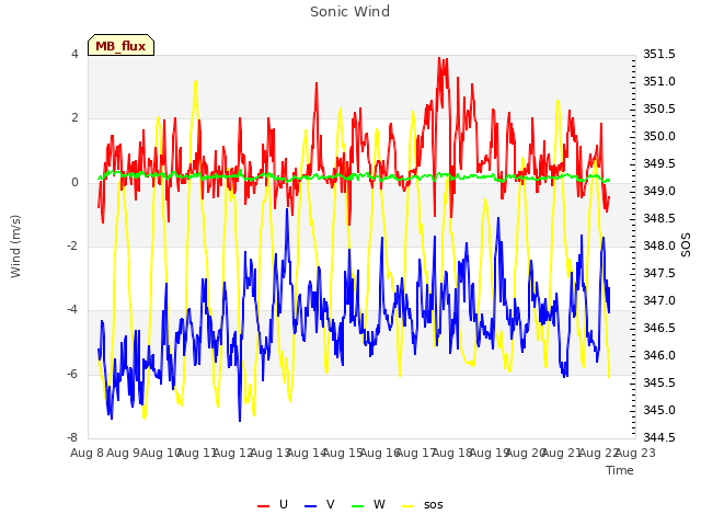 plot of Sonic Wind