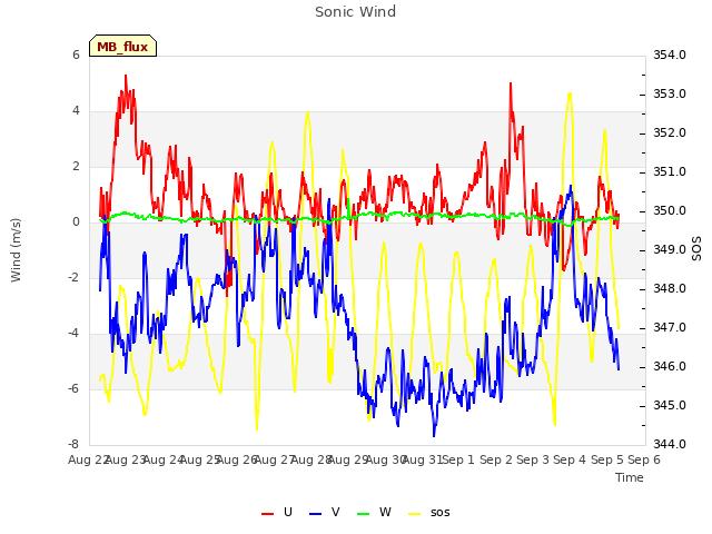 plot of Sonic Wind