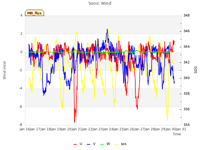 plot of Sonic Wind