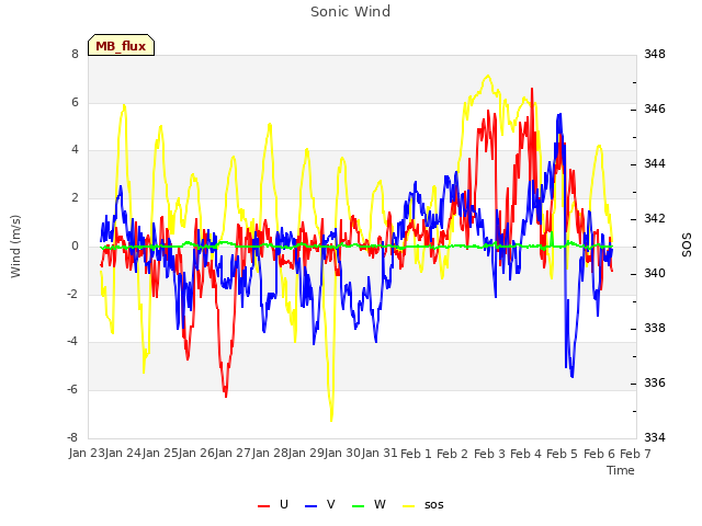 plot of Sonic Wind