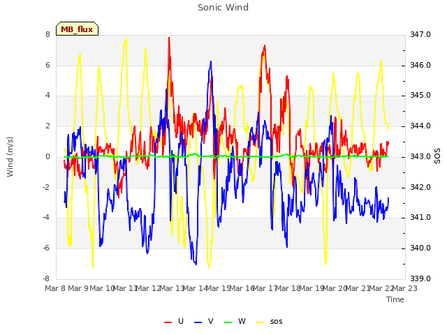 plot of Sonic Wind