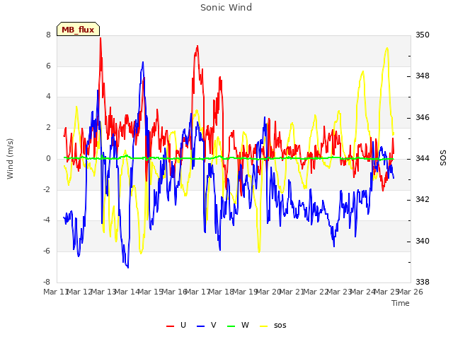 plot of Sonic Wind