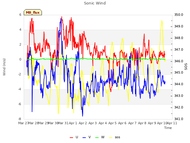 plot of Sonic Wind