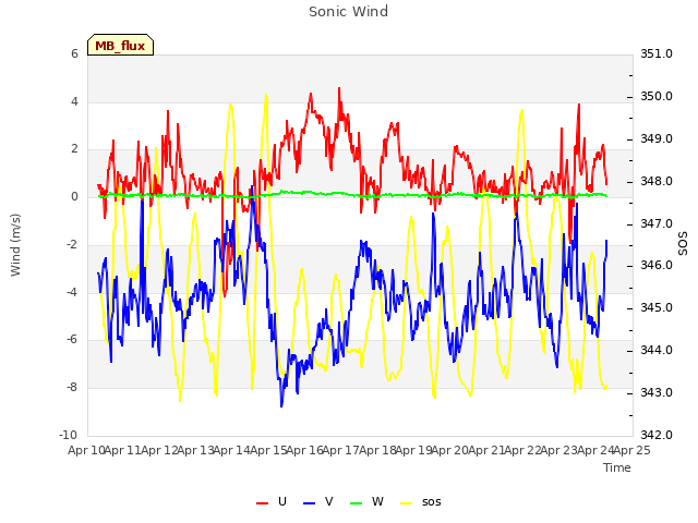 plot of Sonic Wind