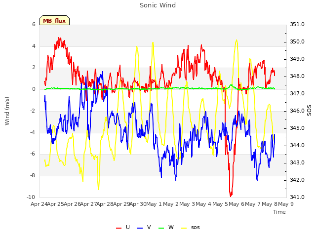 plot of Sonic Wind