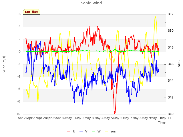 plot of Sonic Wind