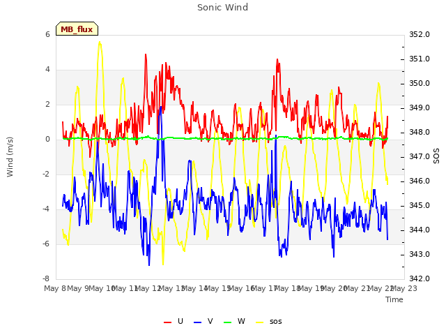 plot of Sonic Wind