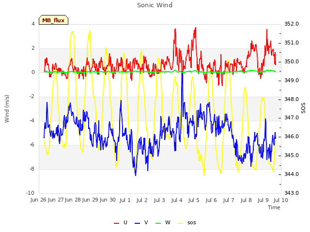 plot of Sonic Wind