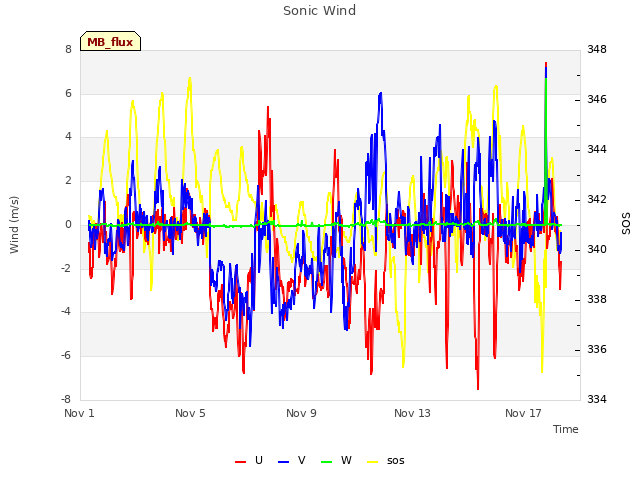 Explore the graph:Sonic Wind in a new window