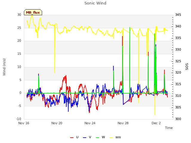 Explore the graph:Sonic Wind in a new window