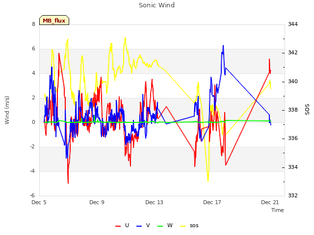Explore the graph:Sonic Wind in a new window