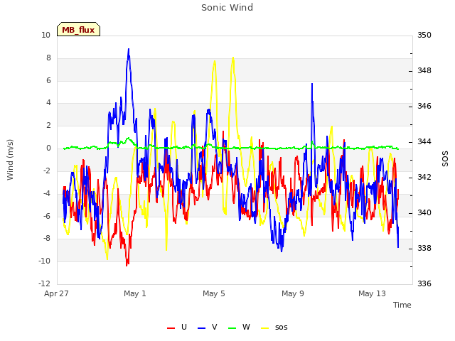 Explore the graph:Sonic Wind in a new window