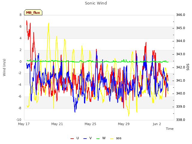 Explore the graph:Sonic Wind in a new window