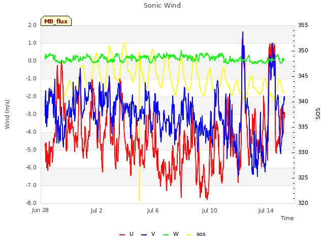 Explore the graph:Sonic Wind in a new window