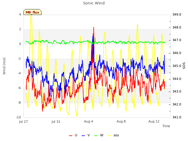 Explore the graph:Sonic Wind in a new window