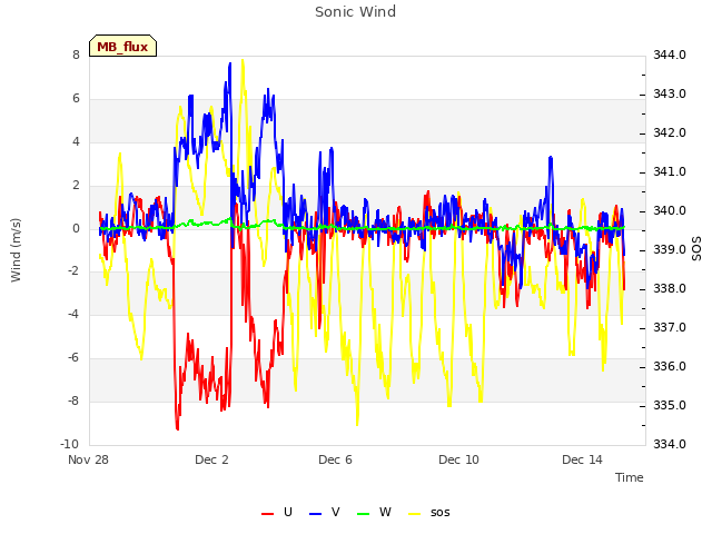 Explore the graph:Sonic Wind in a new window