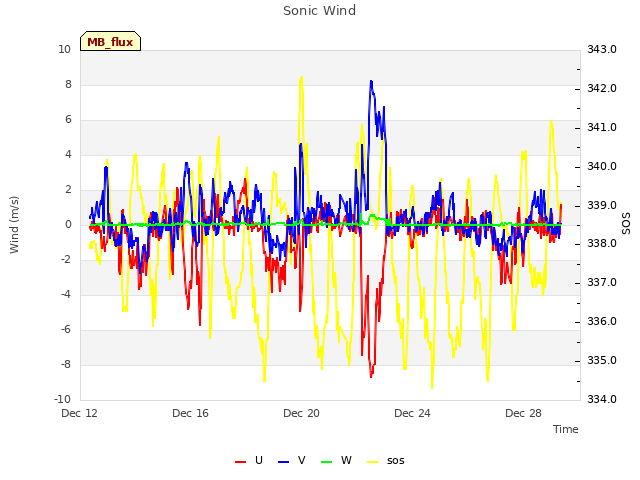 Explore the graph:Sonic Wind in a new window